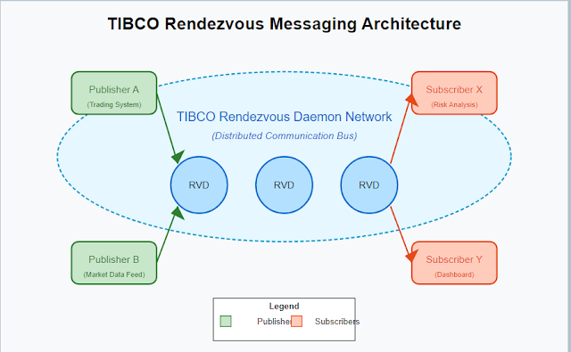 TIBCO Rendezvous or TIBCO RV Messaging? Example Tutorial