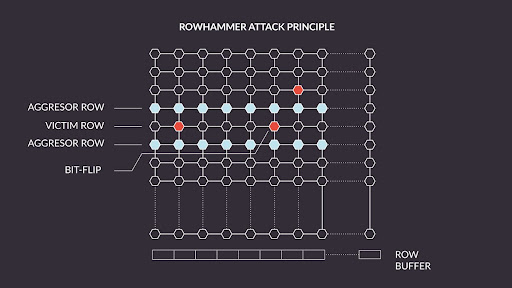 Diagram of Rowhammer attack principle