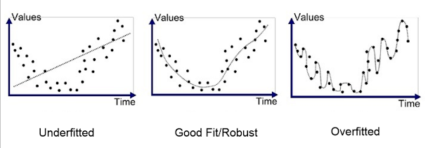 How can you avoid overfitting your model?