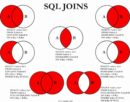 Best SQL and Database Course for coding interviews