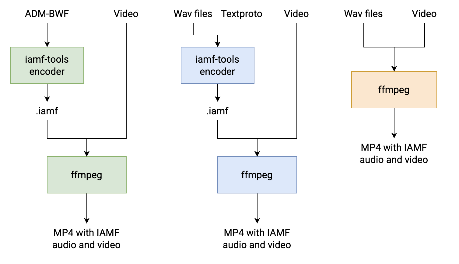 A diagram shows three different workflows for encoding video and audio using `iamf_tools` and `ffmpeg` to create MP4 files with IAmF audio and video.  Each workflow handles a different input type, including ADM-BWF, Wav files, Textproto, and Video.