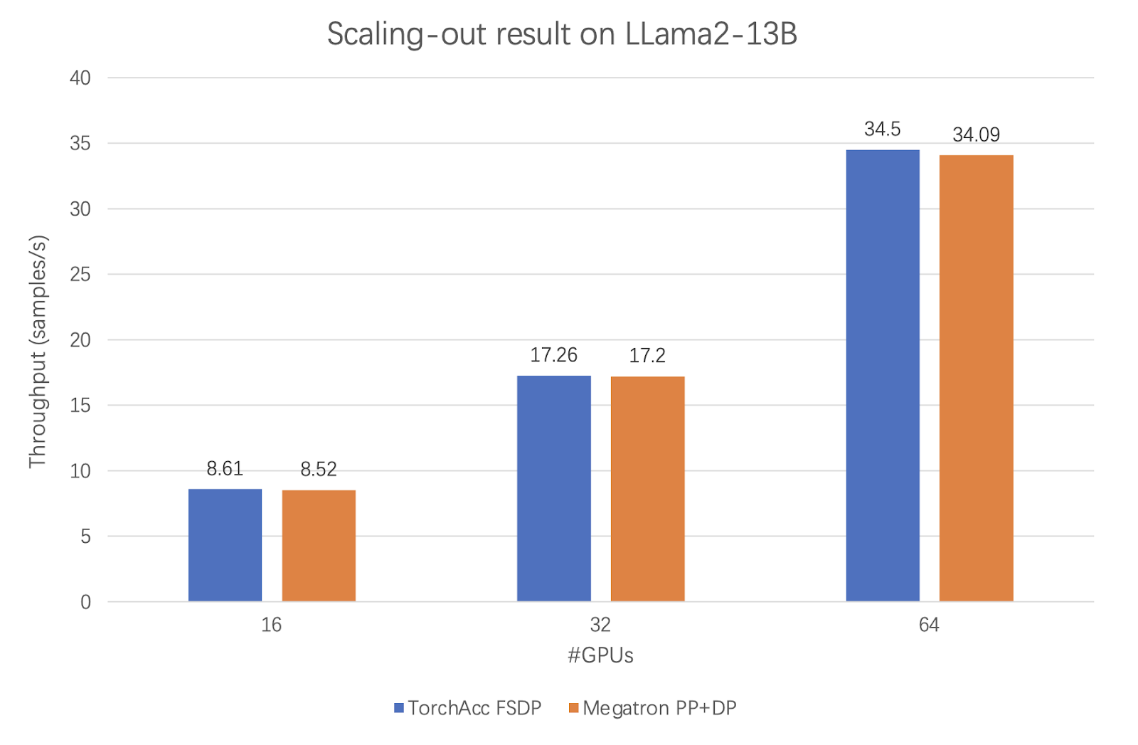 A bar graph showing a performance comparison of TorchAcc and Megatron for LLaMa 2 13B at different number of GPUs.